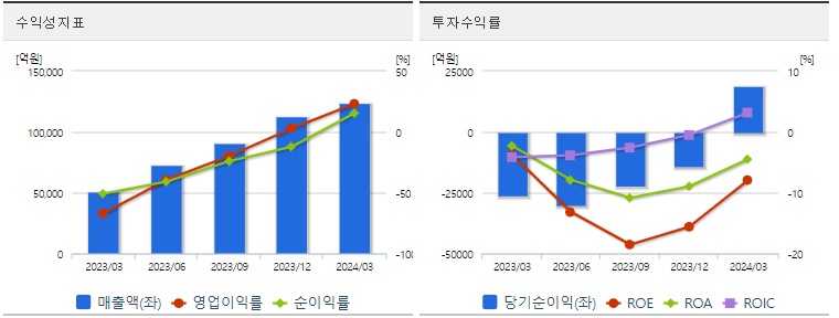 SK하이닉스 분기 주가 수익성