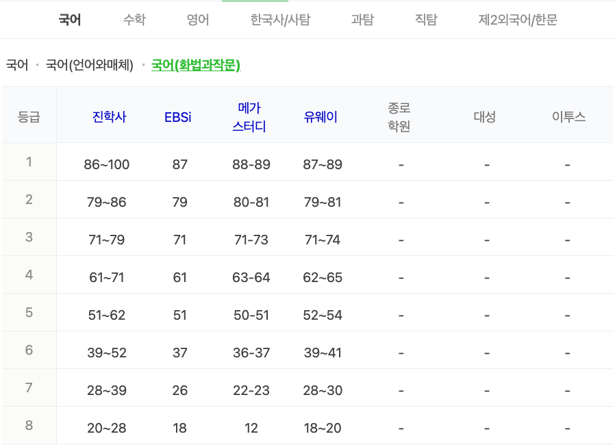 2024학년도 수능 가채점 등급컷