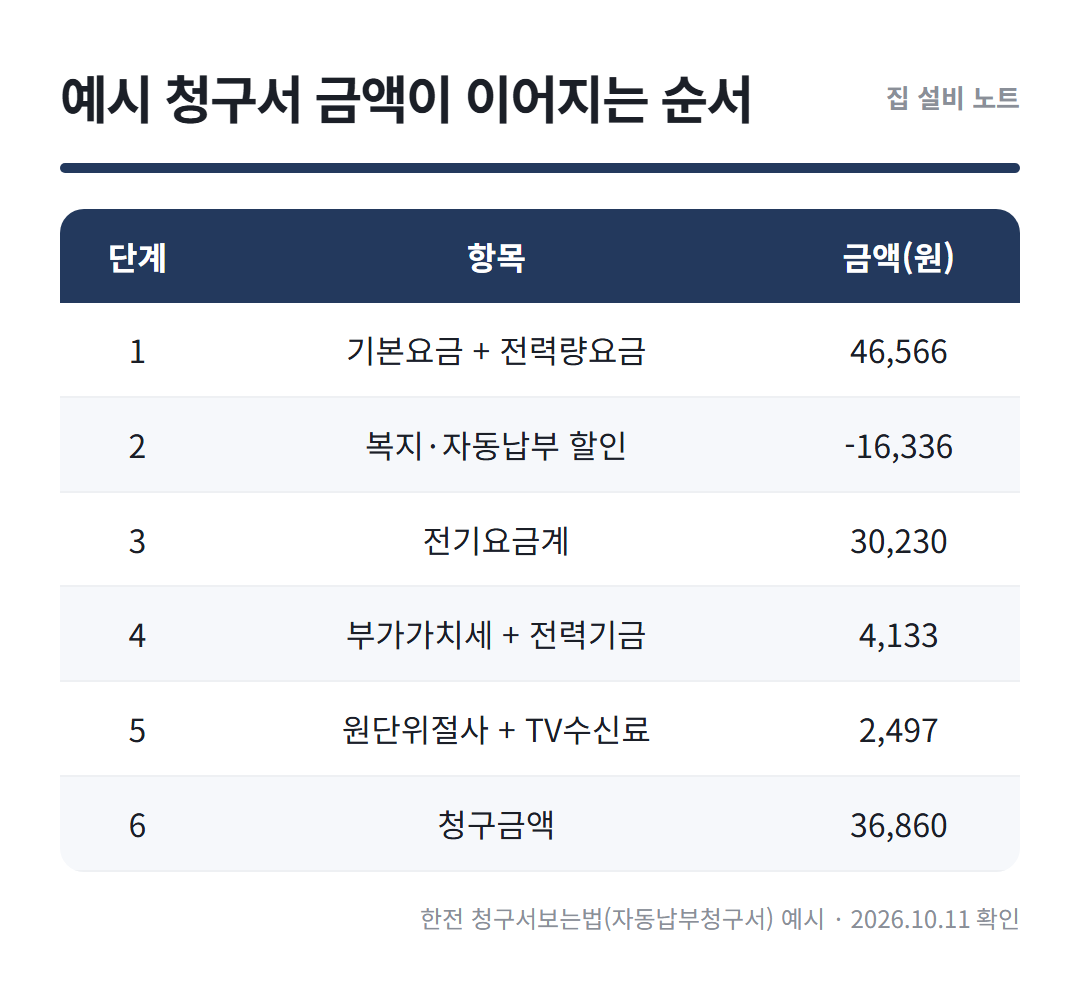 전기요금 고지서 정리표