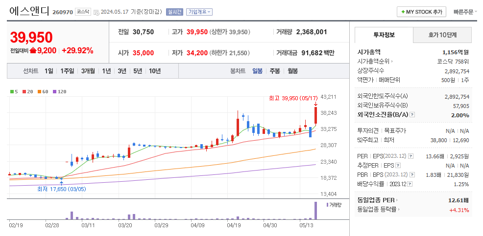 에스앤디 일봉차트