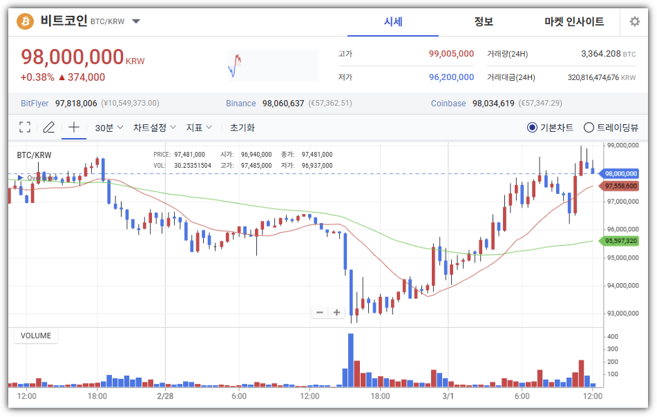 이란 공습 및 하메네이 사망 이후 비트코인 반등