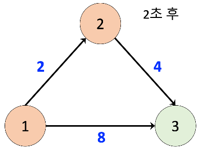 2초 뒤 2번이 먼저 감염이 됐다.