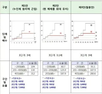 전기요금 누진제 계절별 요금제 절약형 가전 사용 팁_3
