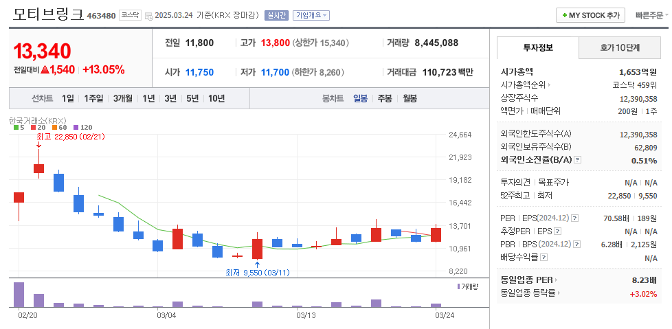 모티브링크 일봉차트