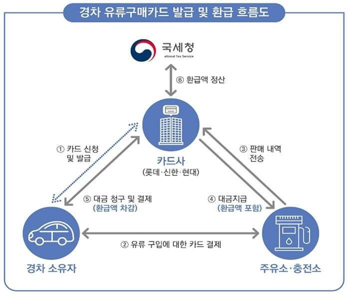 경차 유류세 환급카드 신청하기