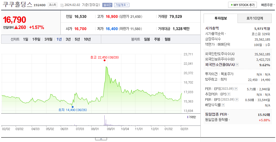 쿠쿠홀딩스_주가