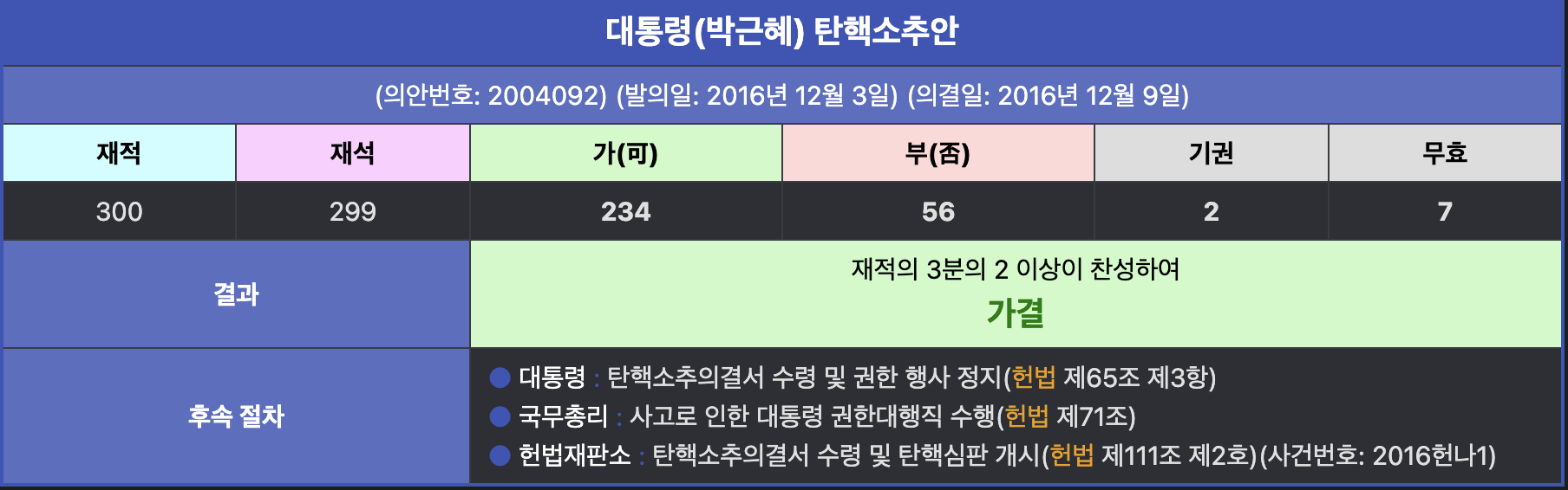 박근혜 대통령 탄핵소추안 결과