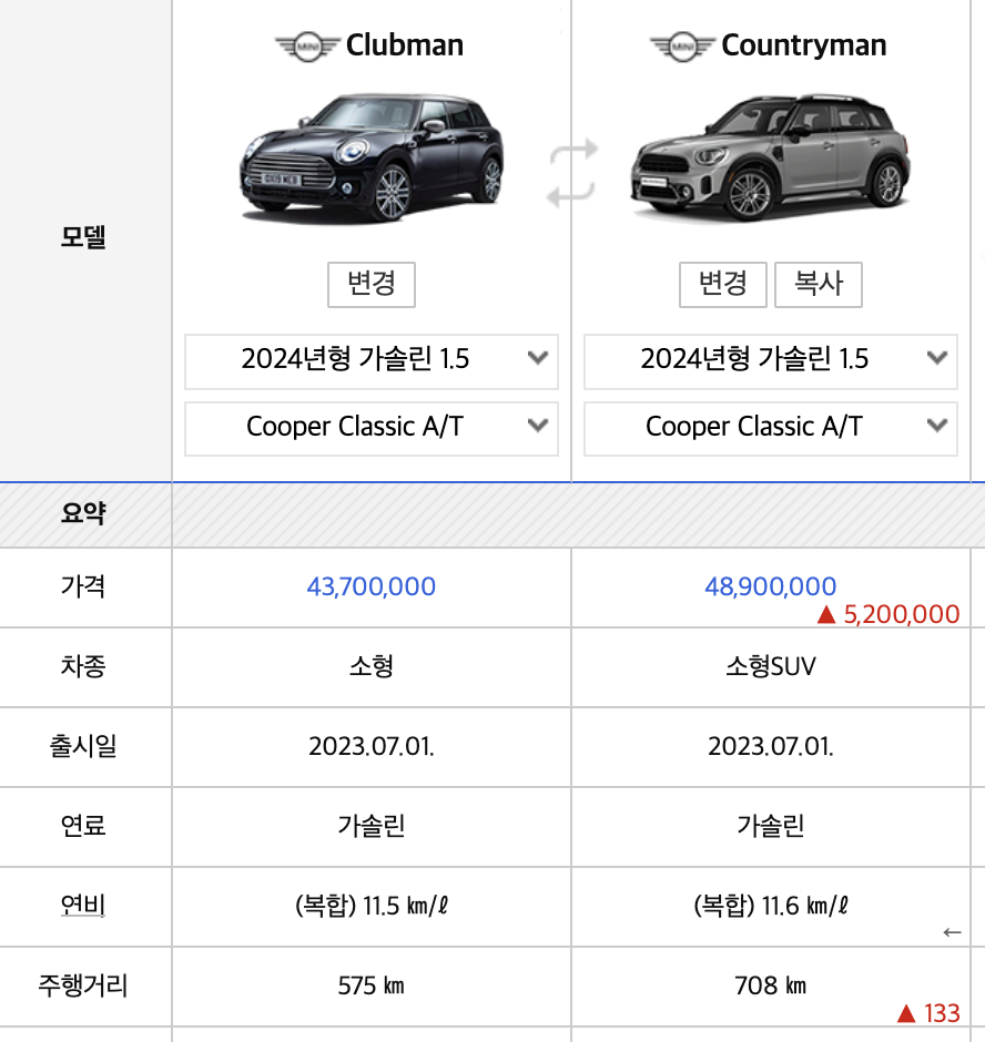 2024 미니 클럽맨 미니쿠퍼 가격 클래식 타이어 연비 JCW(+개인적인 견해)