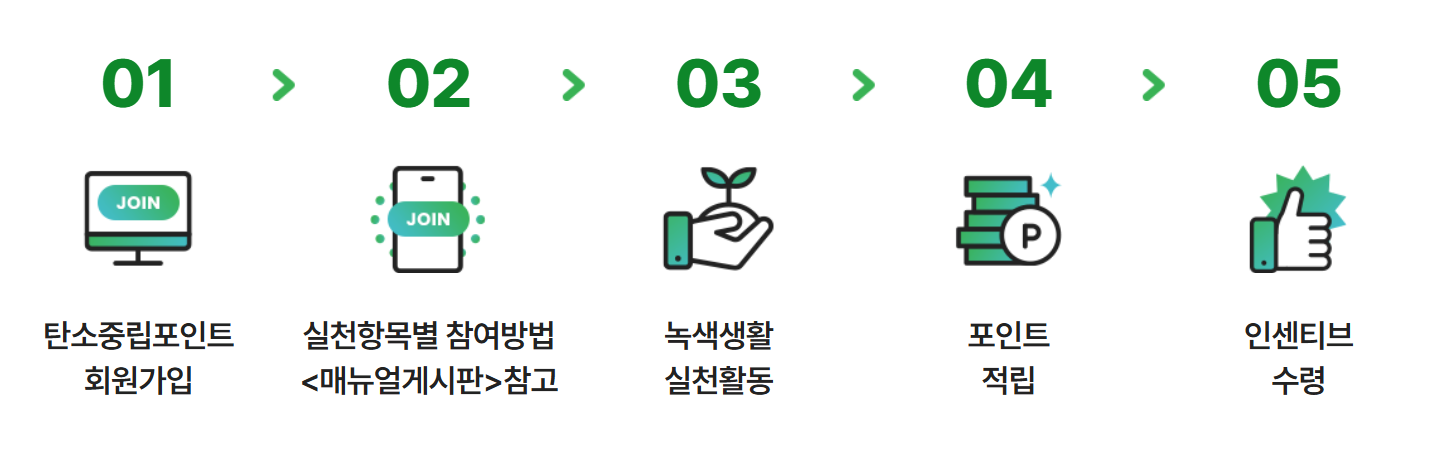 탄소중립포인트 제도란?