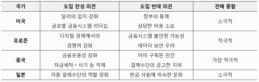 각국의 CBDC 동향
