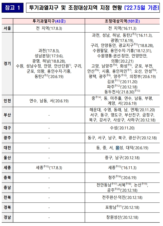 투기과열지구 및 조정대상지역