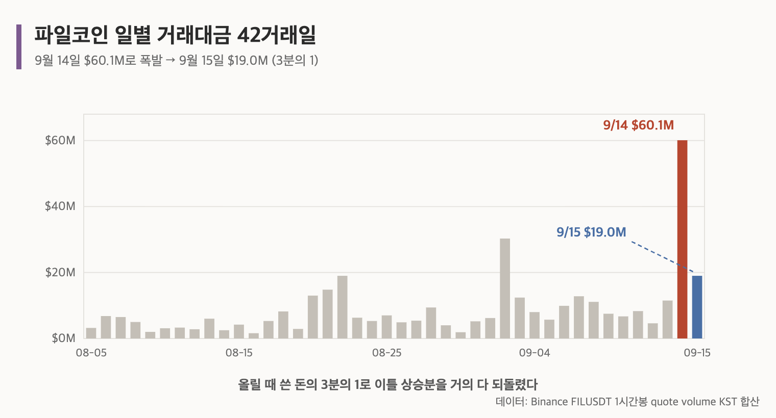 파일코인 일별 거래대금 42거래일