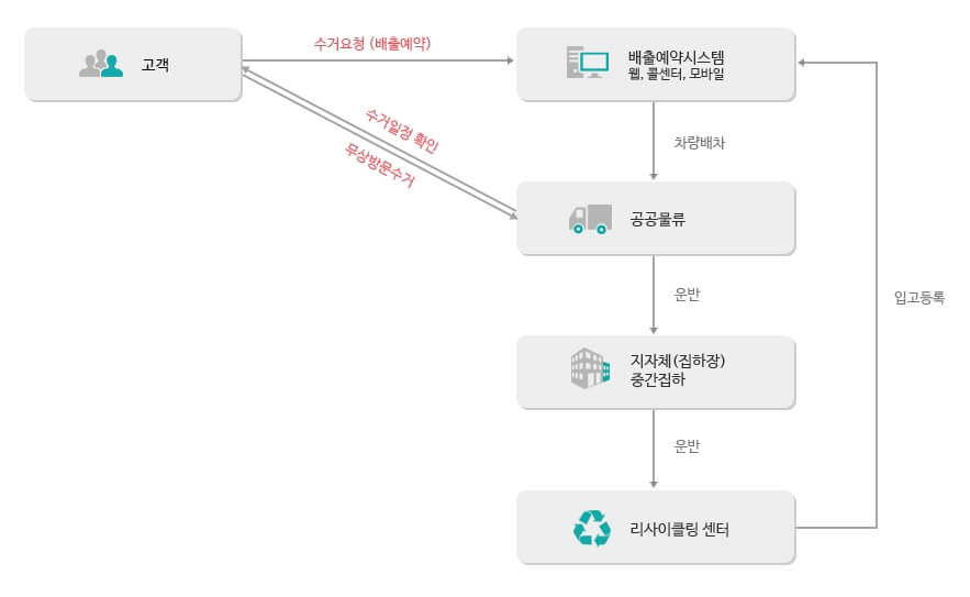 폐가전제품-무상수거-운영-프로세스