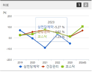 삼천당제약 주가 ROE
