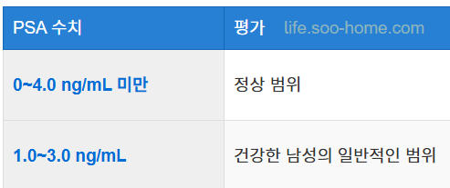 PSA 정상 수치