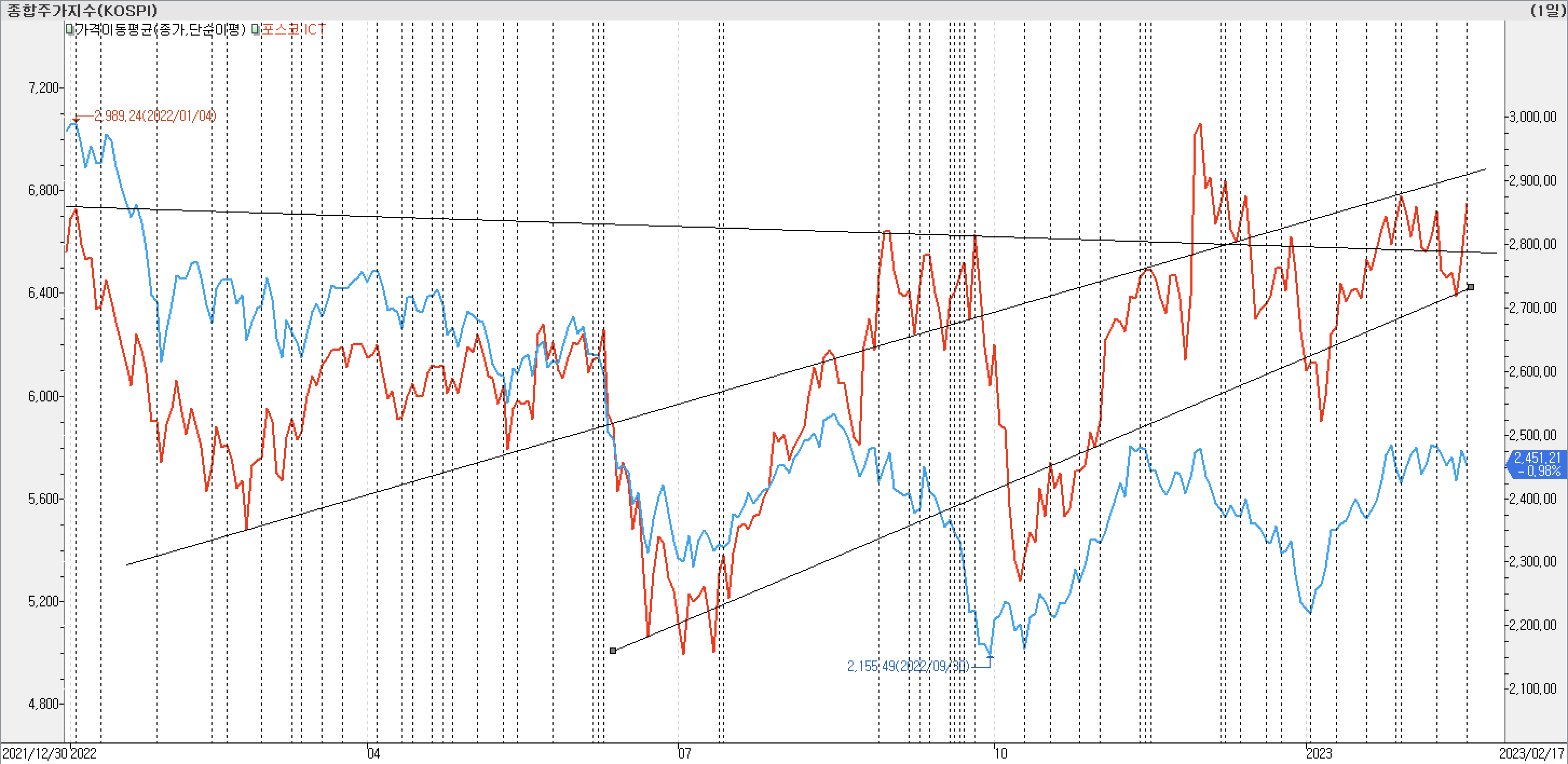 2. 종가선 차트 비교-포스코ICT