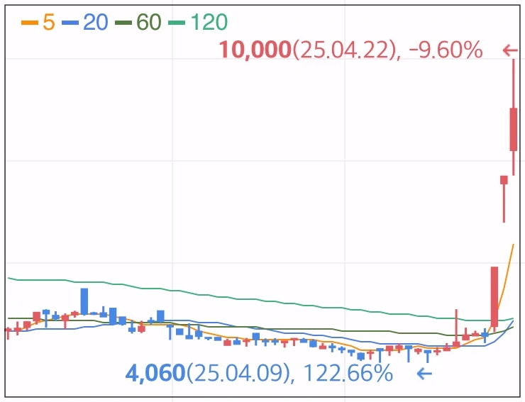 아이티아이즈-상한가-차트