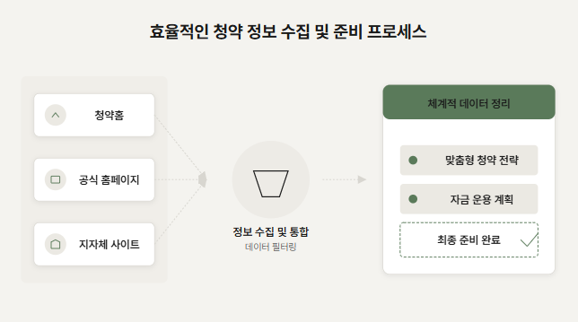 정보격차, 청약의 보이지 않는 또 다른 벽