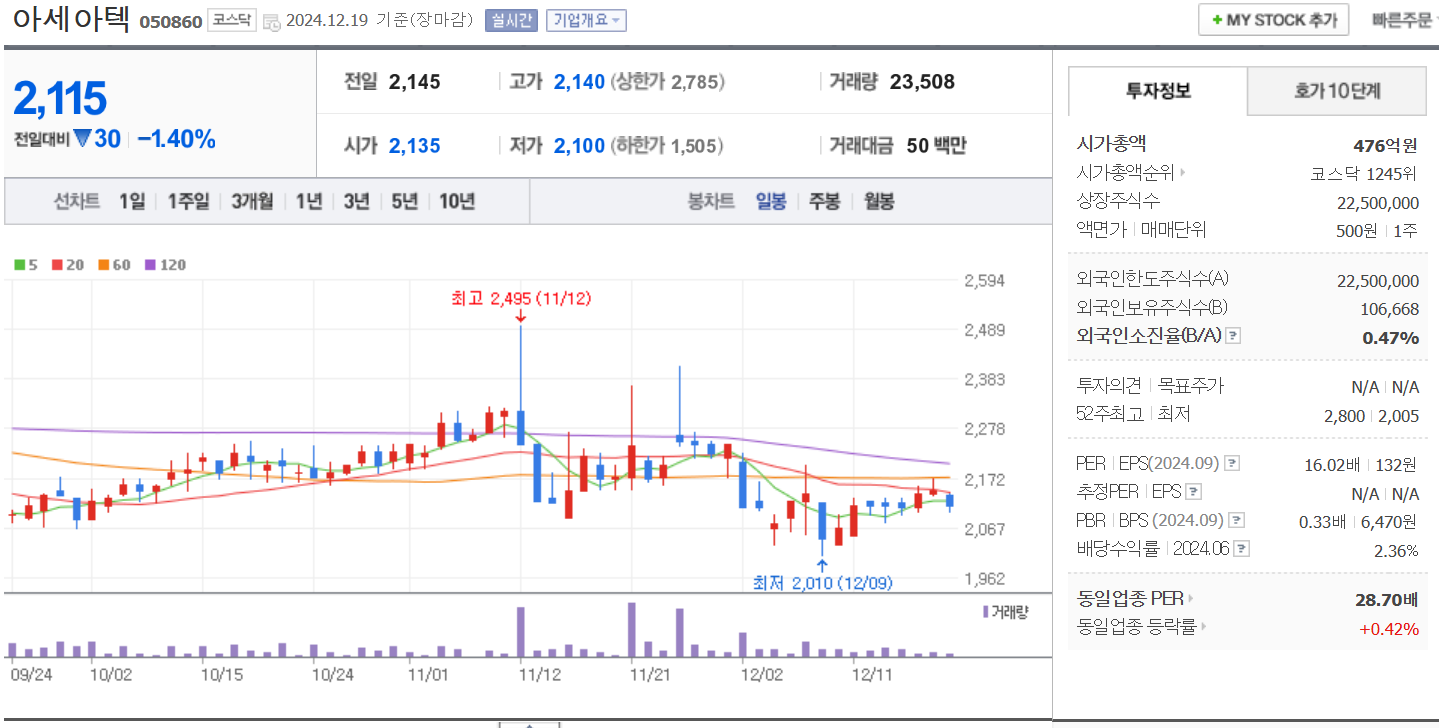황교안 관련주 대장주 아세아텍 일봉 차트