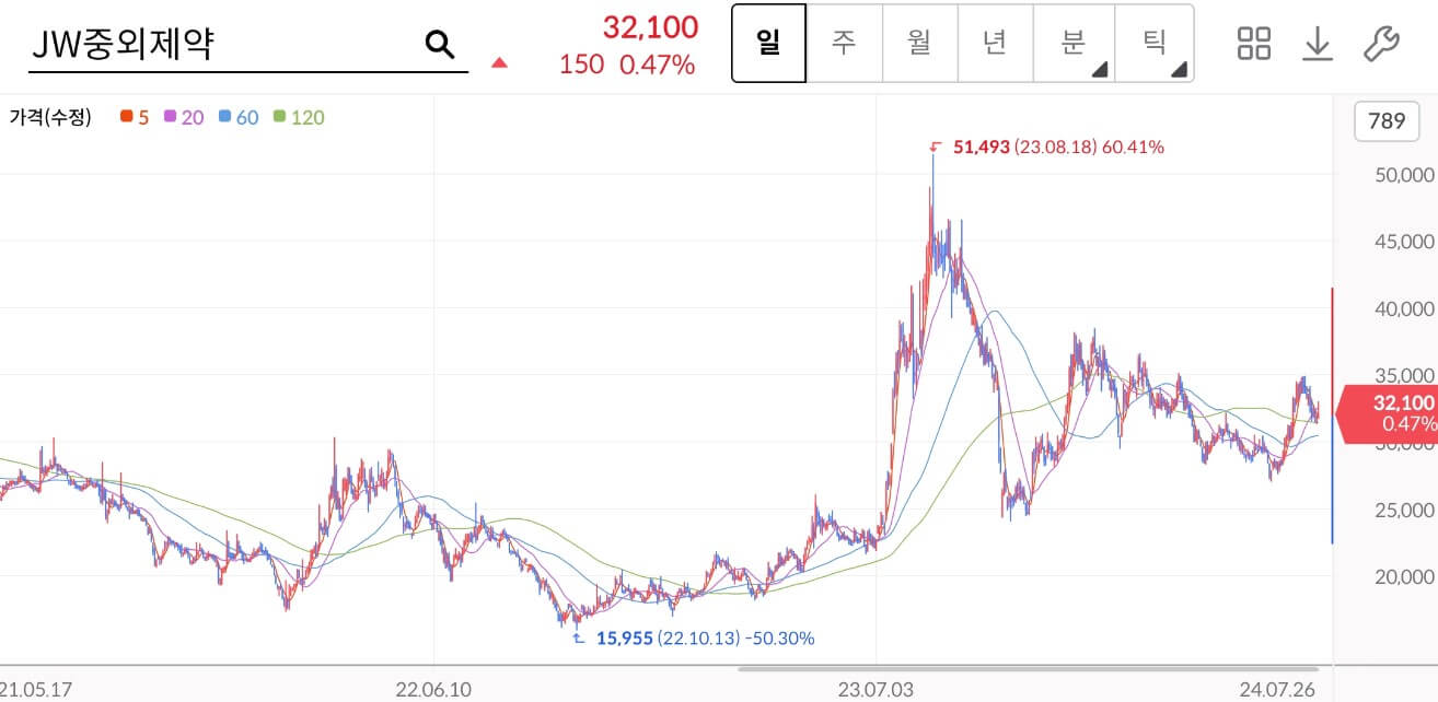 JW중외제약 주가