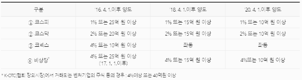 대주주 요건