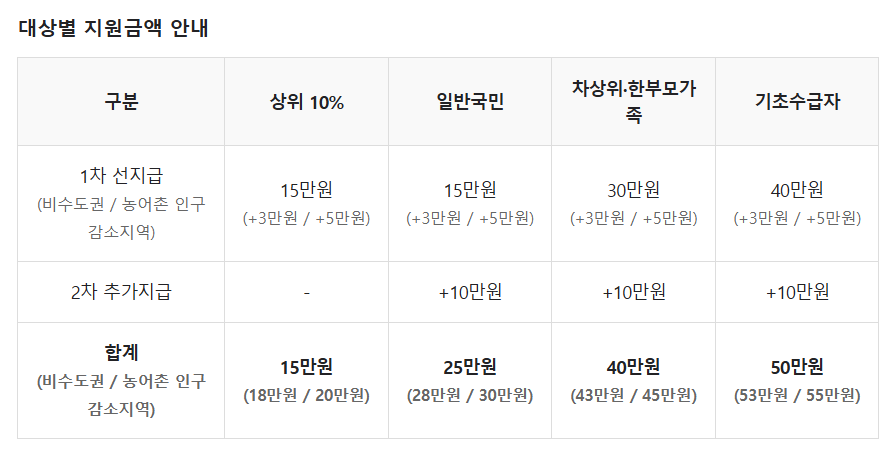 민생회복지원금