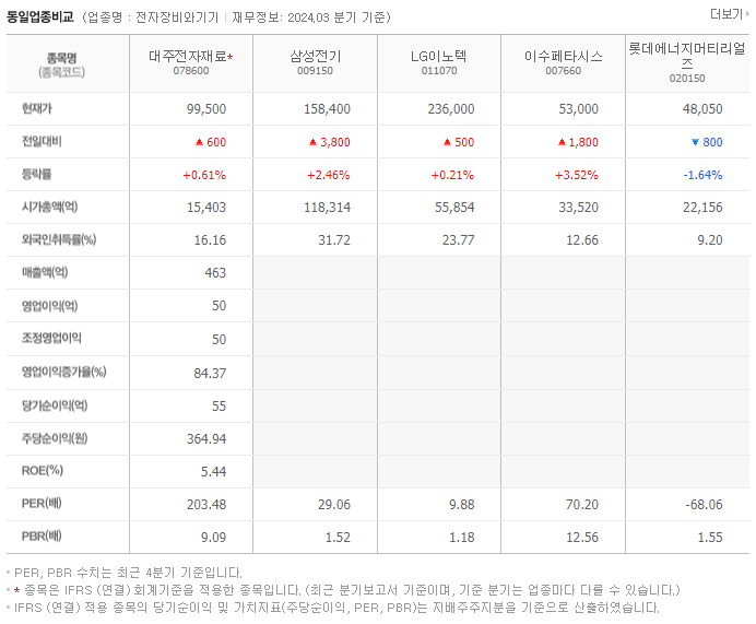 대주전자재료_동종업비교자료