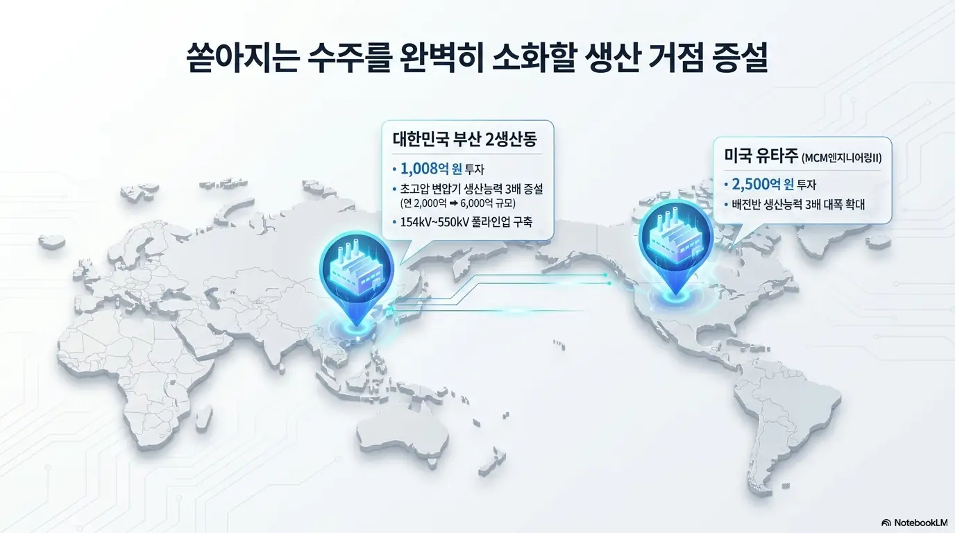 LS일렉트릭 주가 전망: 쏟아지는 수주를 소화하기 위한 LS일렉트릭의 국내외 생산 거점 증설을 세계지도 위에 표시한 인포그래픽. 대한민국 부산 2생산동은 1&amp;#44;008억 원을 투자해 초고압 변압기 생산능력을 3배로 늘리고 154kV~550kV 풀라인업을 구축했으며&amp;#44; 미국 유타주 MCM엔지니어링II에는 2&amp;#44;500억 원을 투자해 배전반 생산능력을 3배로 확대했음을 보여준다.