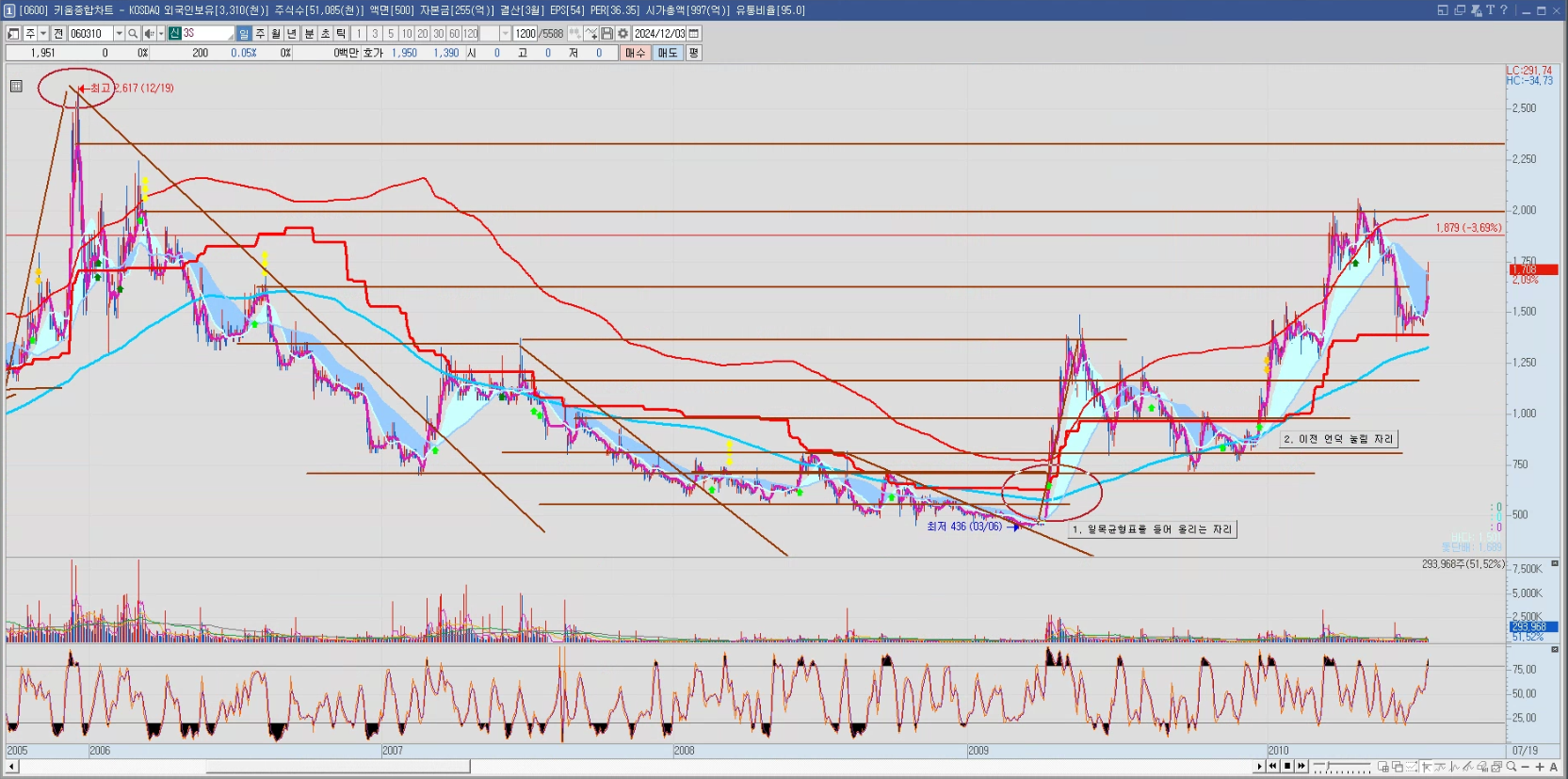 3S 일봉 2009년 상승자리