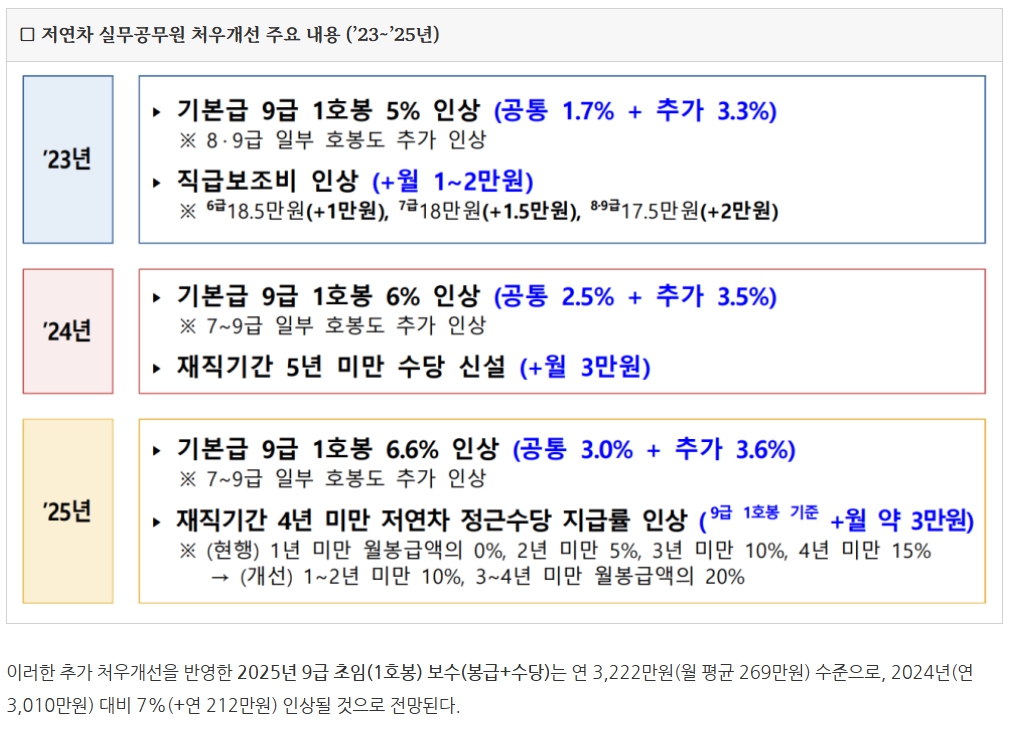 저연차 실무공무원 처우개선