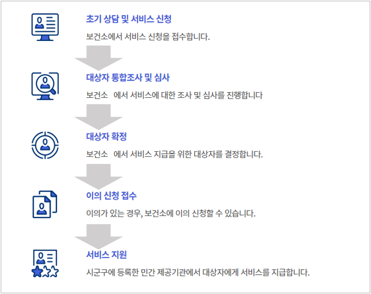 산모&middot;신생아 건강관리 지원사업