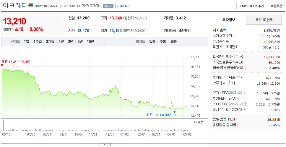 이크레더블_주가