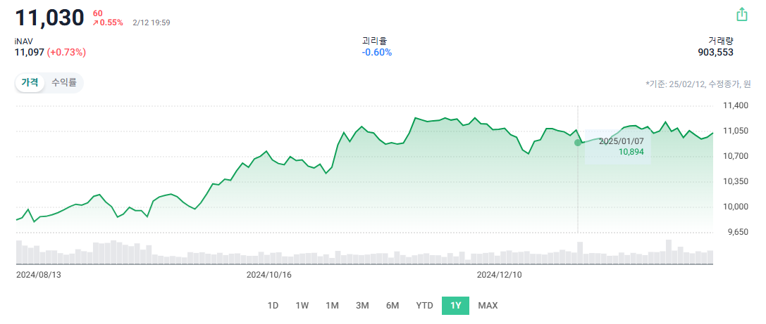 KODEX 미국배당다우존스 주가