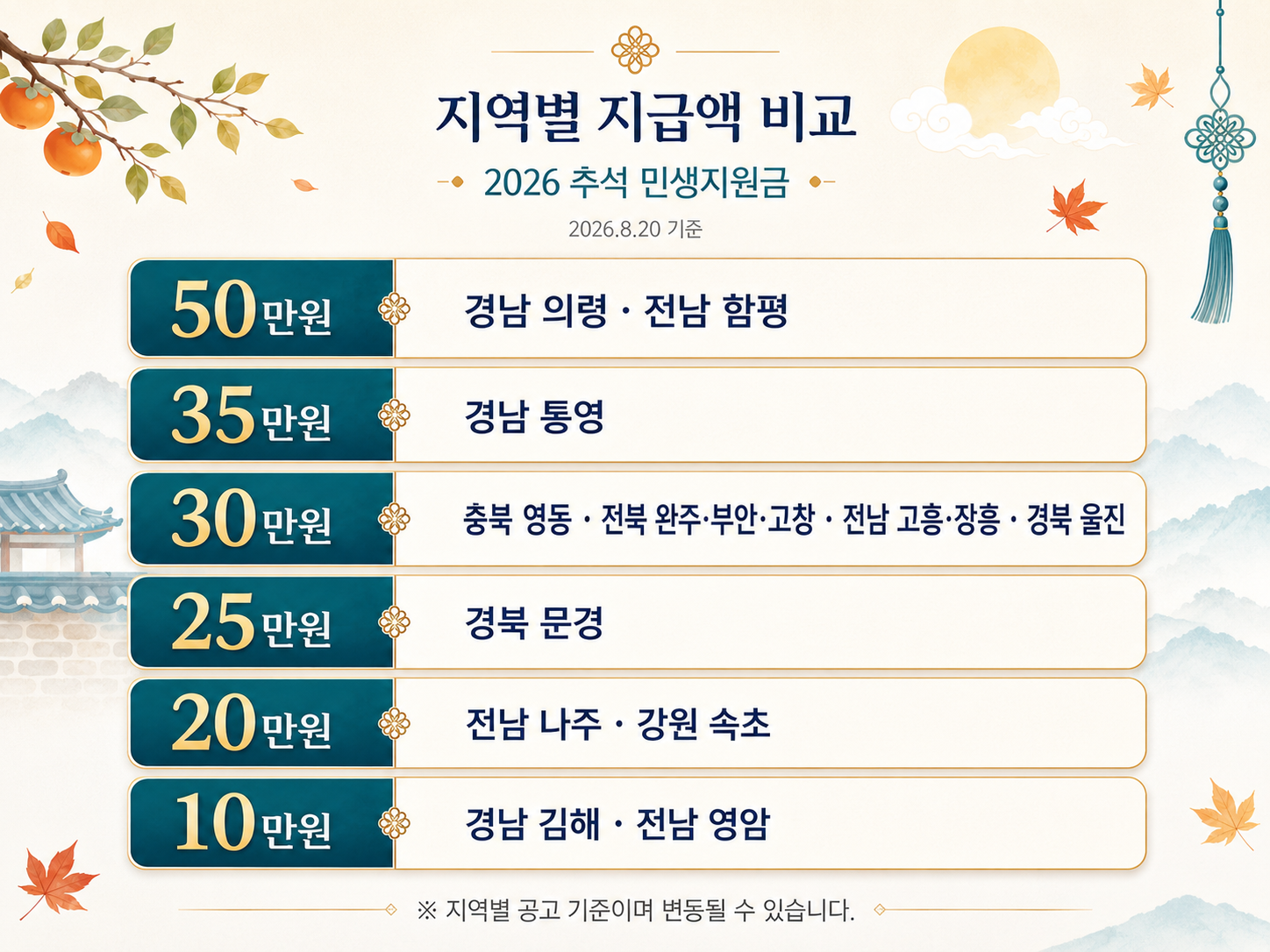 2026 추석 민생지원금 최대 50만원|지역별 지급액·신청기간 총정리
