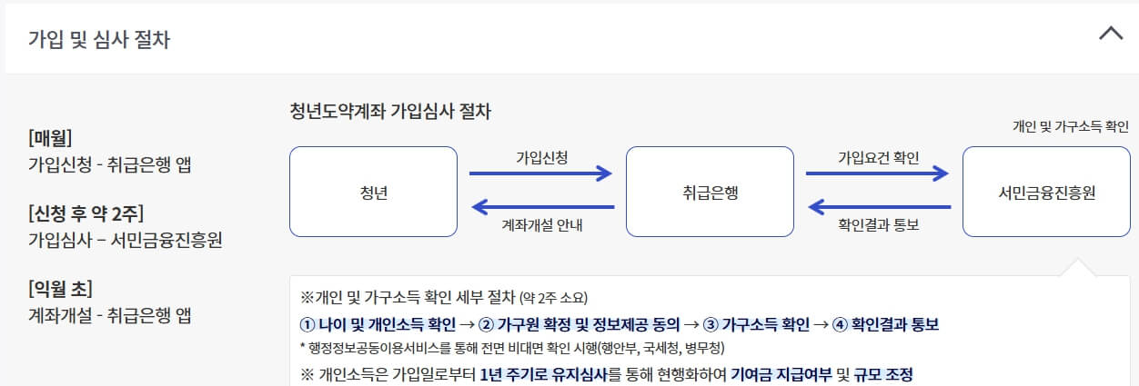 청년도약계좌 가입 심사 절차