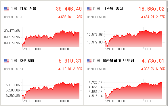 미국증시