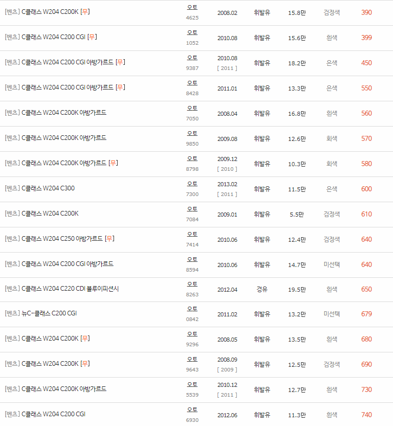 2007~2014년식 벤츠 C클래스(W204) 중고차 시세