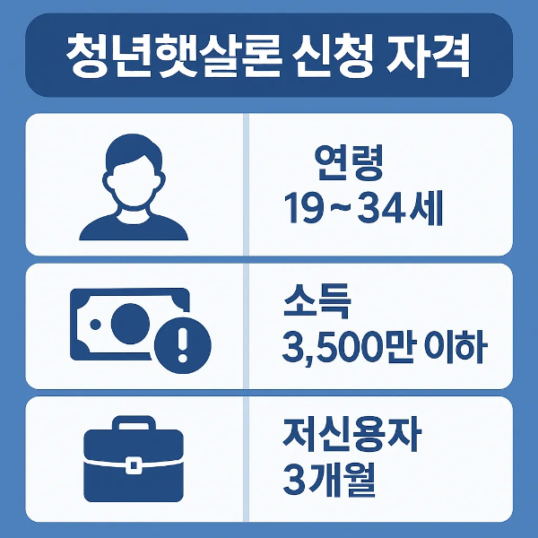 청년햇살론 신청자격을 연령 19~34세, 연소득 3,500만원 이하, 저신용자 3개월 이상 조건으로 정리한 인포그래픽