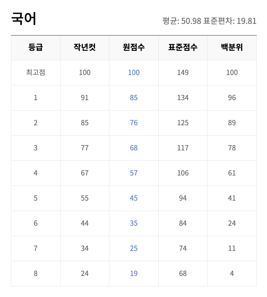 2025 3월 모의고사 고1 국어 예상등급컷