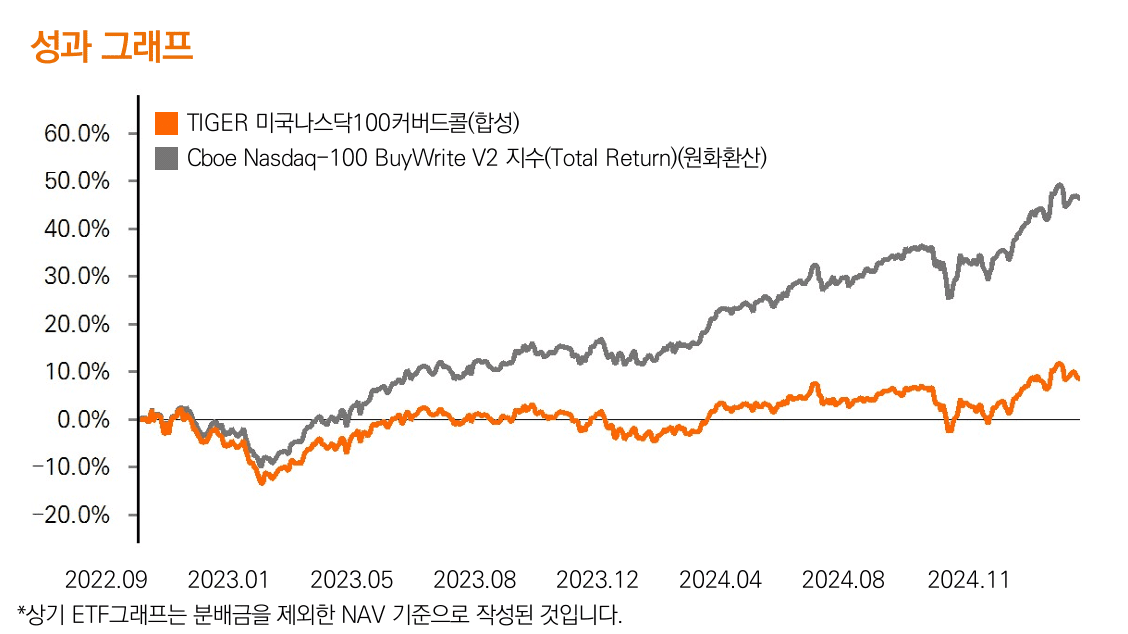 Tiger나스닥100커버드콜ETF 알아보기