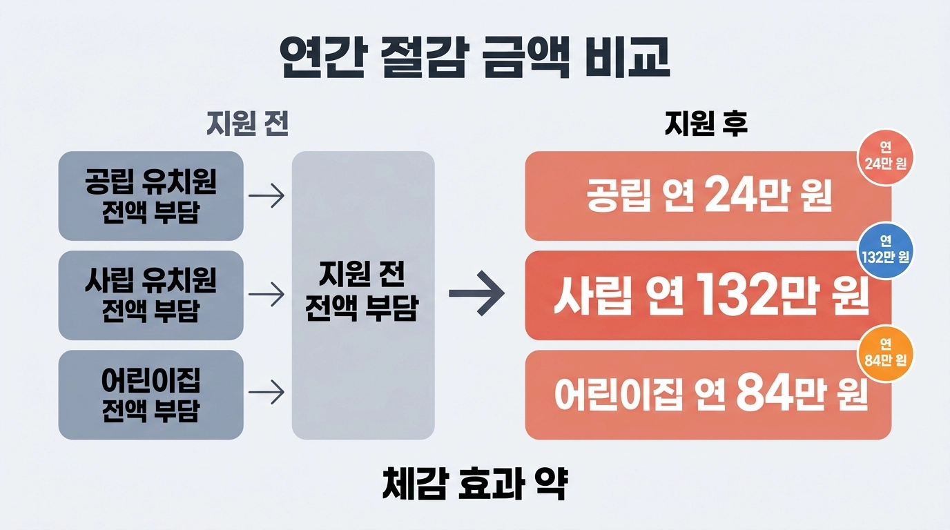 2026 무상보육 기관별 연간 절감액 비교 인포그래픽 사립유치원 132만원 어린이집 84만원