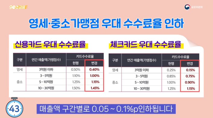 영세, 중소가맹점 우대 수수료율 인하