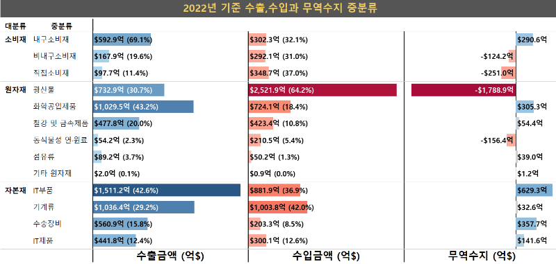 2022년 기준 중분류 기준 수출 수입 무역수지