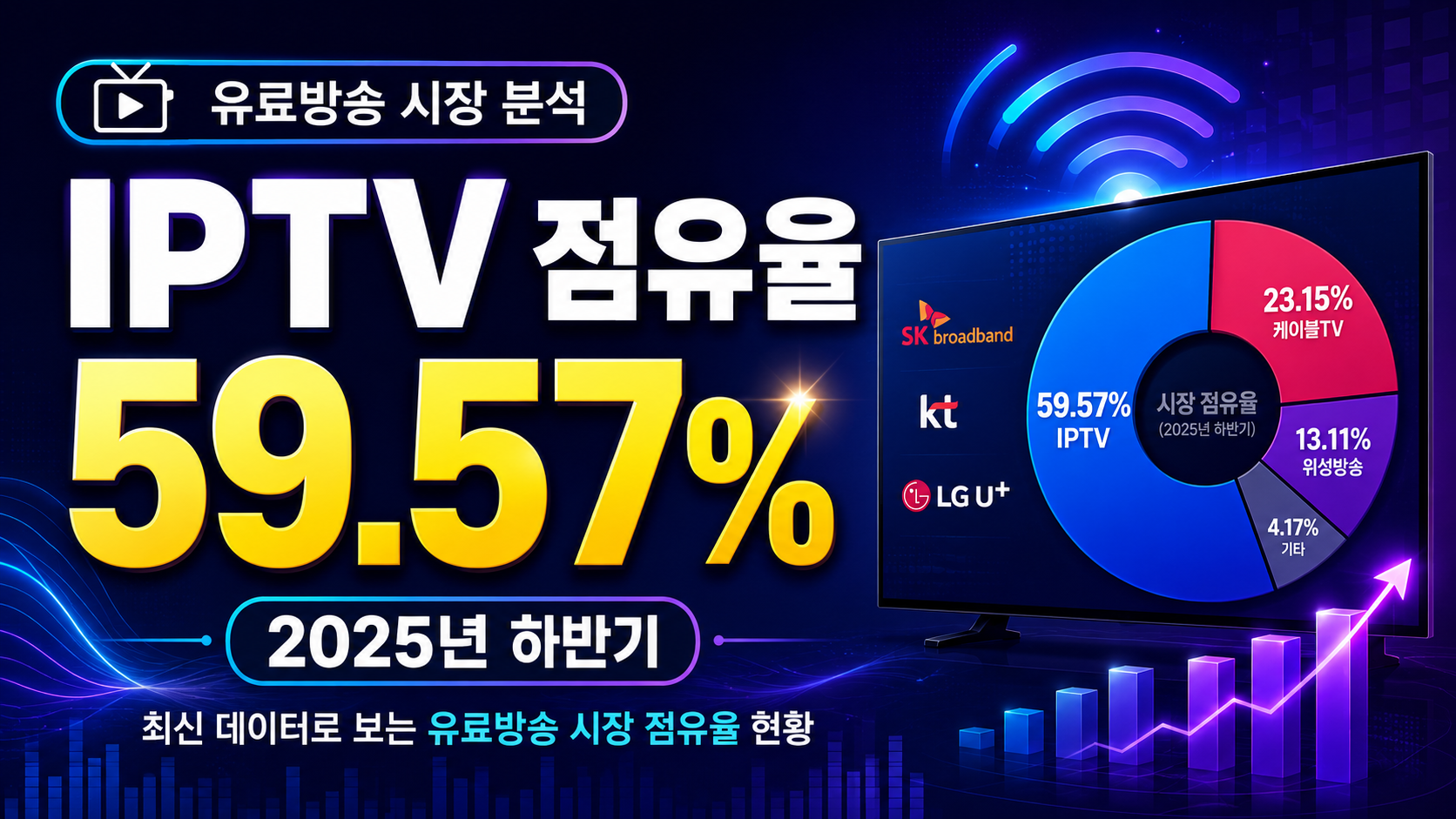 유료방송 시장은 단순히 채널 수 경쟁을 넘어 IPTV 요금제, 인터넷 결합상품, 통신사 결합할인 중심으로 재편되고 있습니다. 특히 가정에서 초고속인터넷 가입과 인터넷 TV 설치를 함께 고려하는 소비자가 늘면서, 사업자별 유료방송 요금 비교와 IPTV 가입 혜택도 중요한 선택 기준이 되고 있습니다.