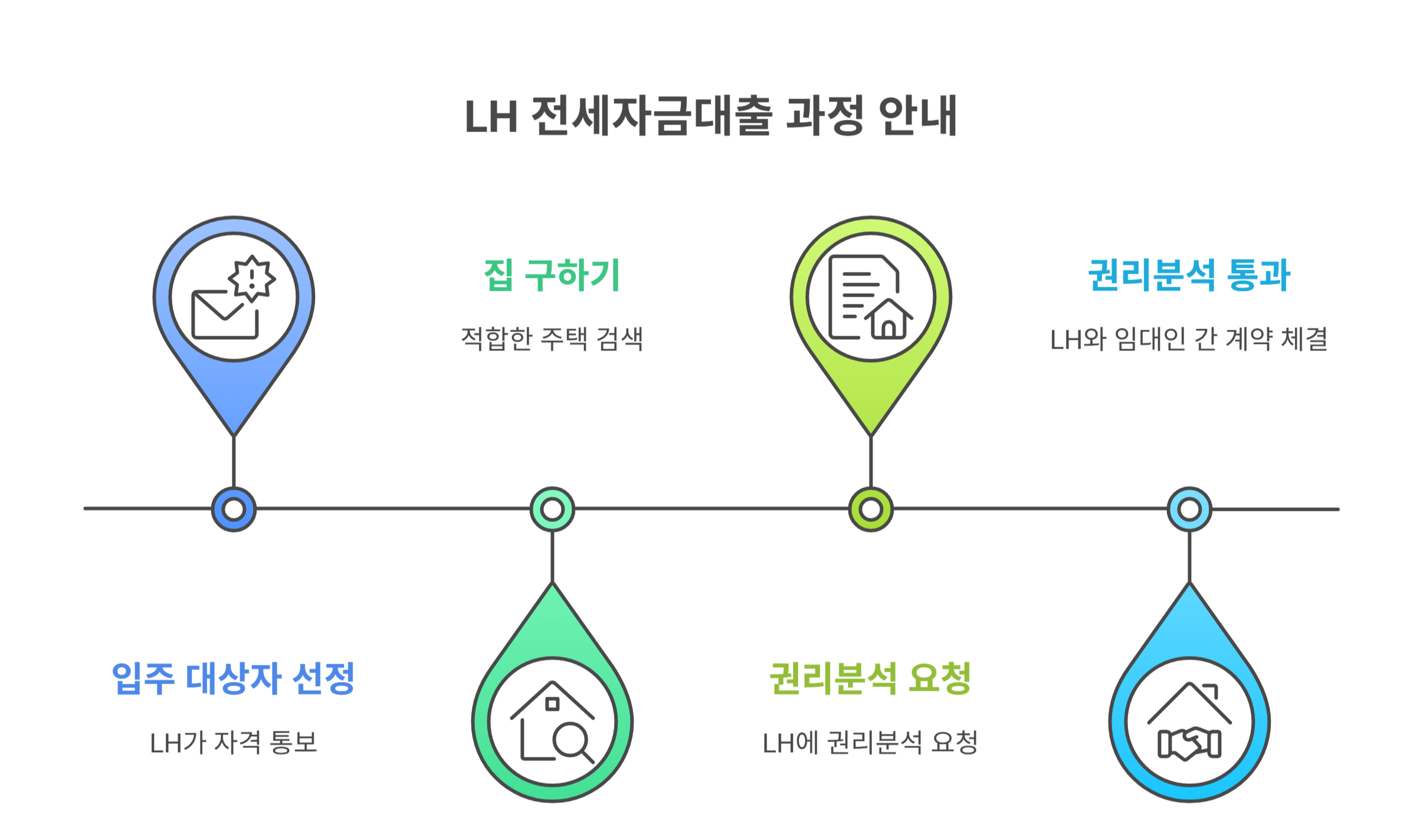 LH 전세자금대출 승인 이후 절차 정리