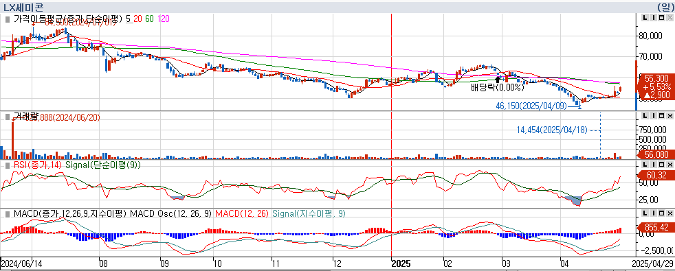 Stock chart image of LX semicon