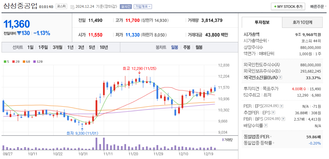조선 관련주 삼송중공업 주가 차트
