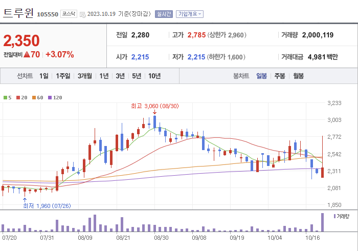 트루윈 3개월 주가(일봉)