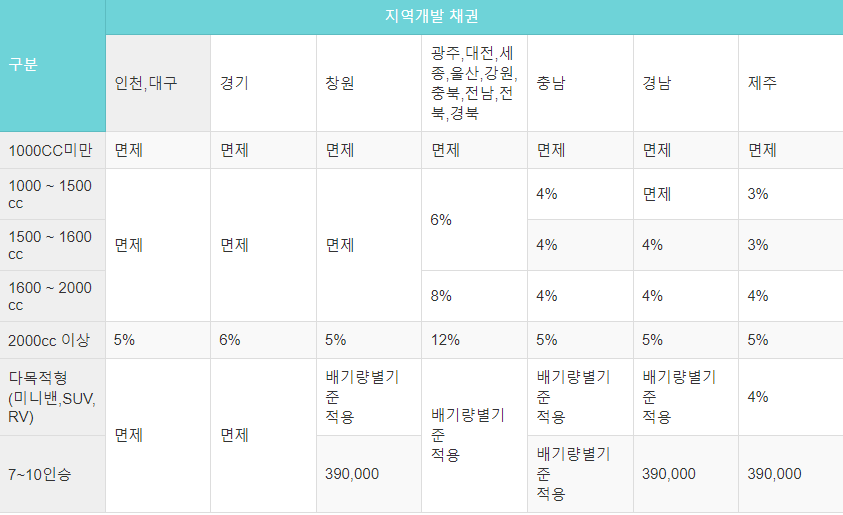 지역별 자동차 배기량 에 따라 채권적용 요율표