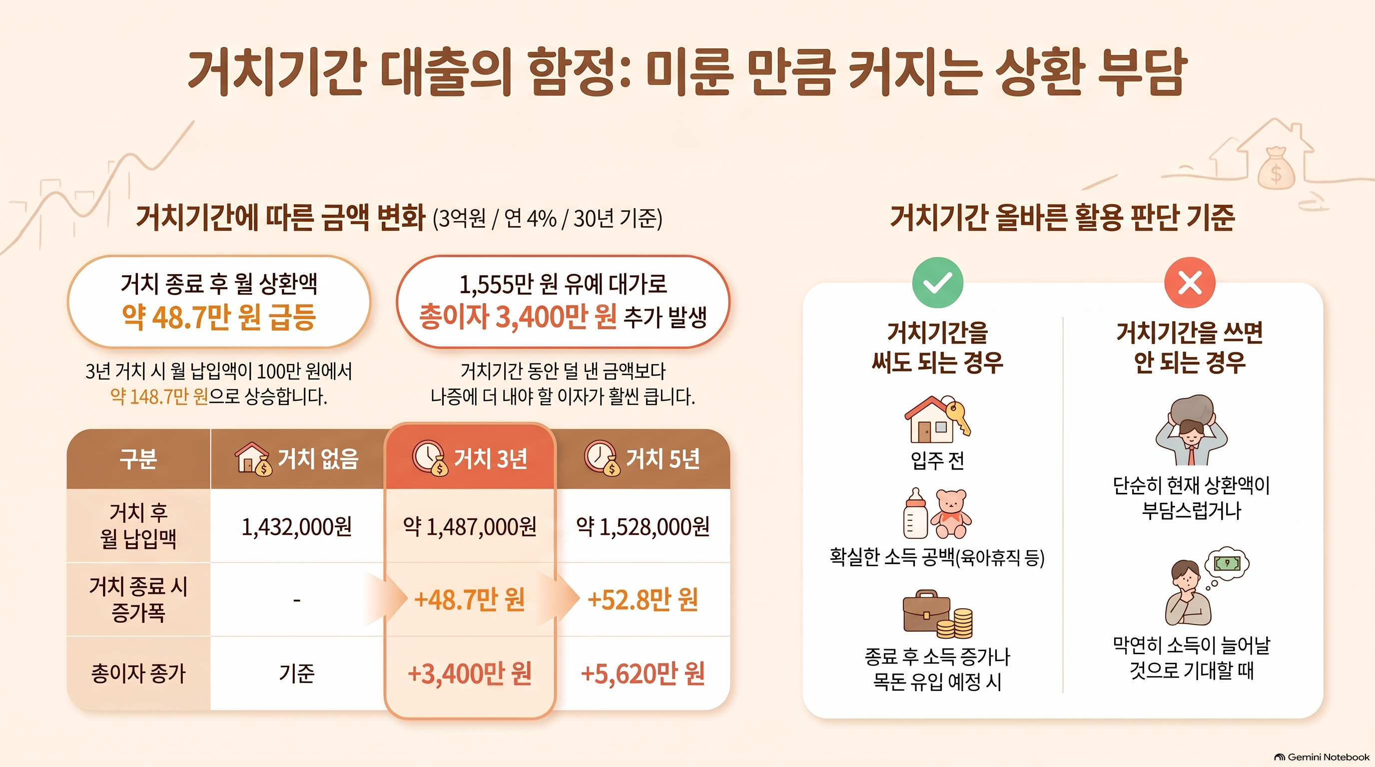 거치기간 전후 월 상환액 변화 그래프